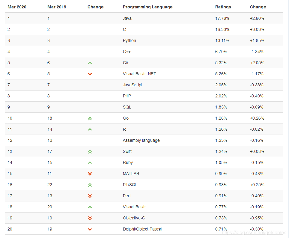 TIOBE Index for March 2020