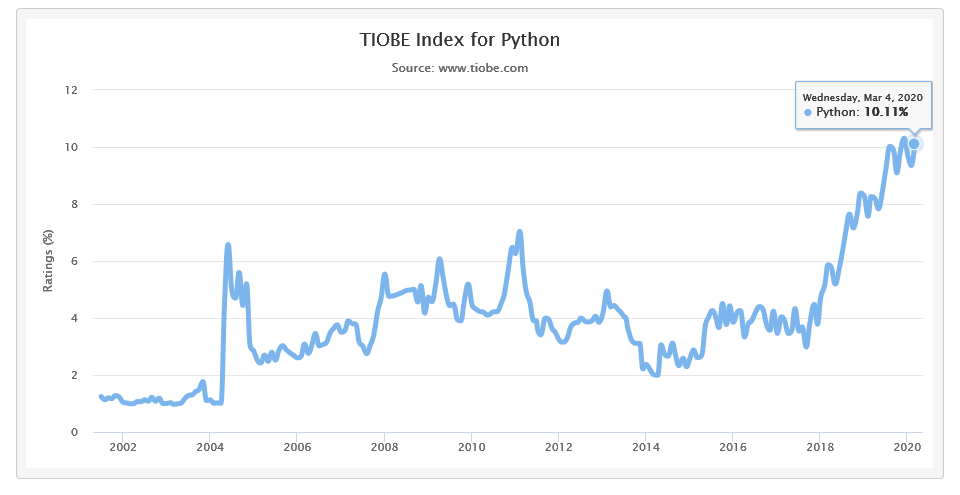 TIOBE Index For The  Python  Programming Language