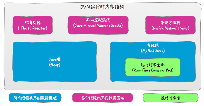 jvm内存模型、jvm内存结构、Java内存结构、Java内存模型（JMM）、Java对象模型的区别（吐血研究整理）