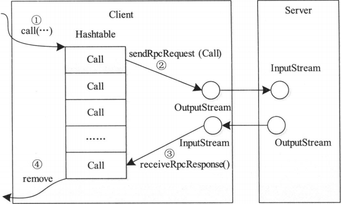 Hadoop RPC Client处理过程