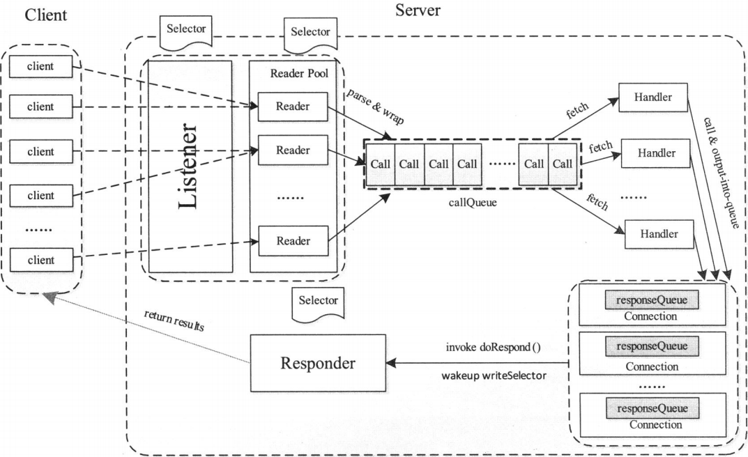 Hadoop RPC Server处理过程