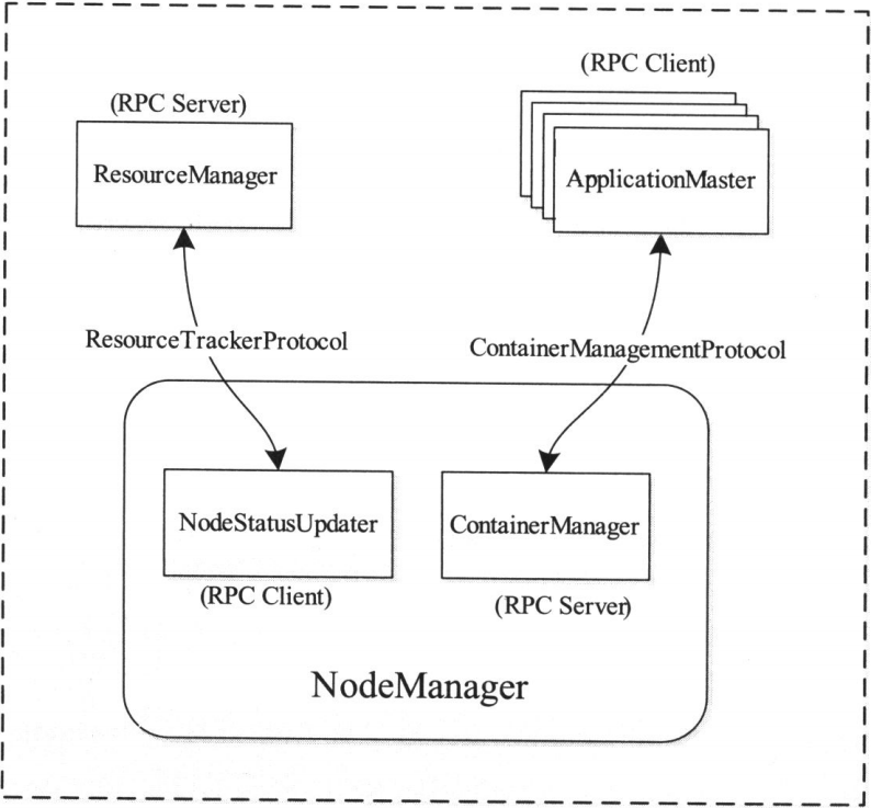 NodeManager详细组件及功能_nodemanager的作用CSDN博客