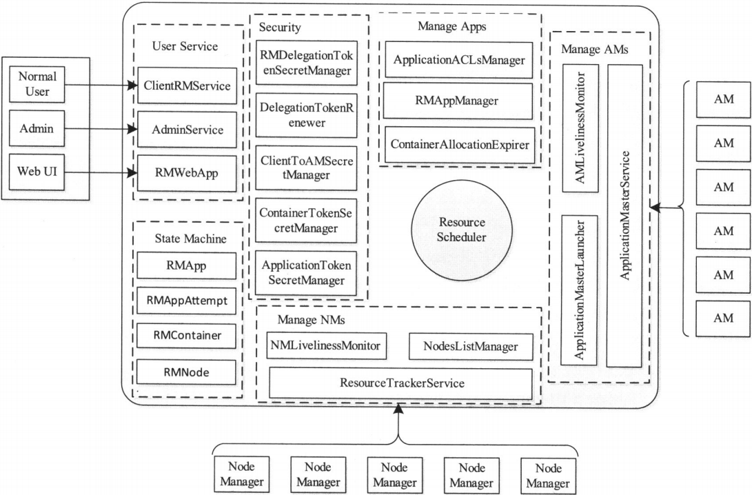 ResourceManager内部架构图