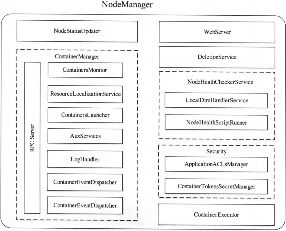 NodeManager内部架构图