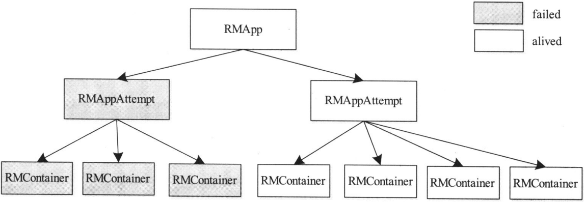 应用程序状态机组织结构