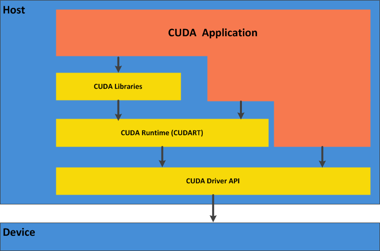 CUDA——"从入门到放弃"_cuda替代方案-CSDN博客