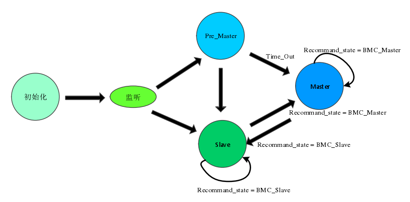 IEEE1588V1-V2理解_ieee 1588 v1.0和v2.0-CSDN博客