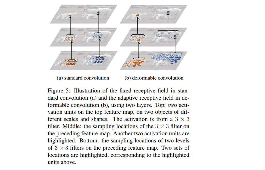 Deformable Convolutional Networks详解_1703.06211.pdf-CSDN博客