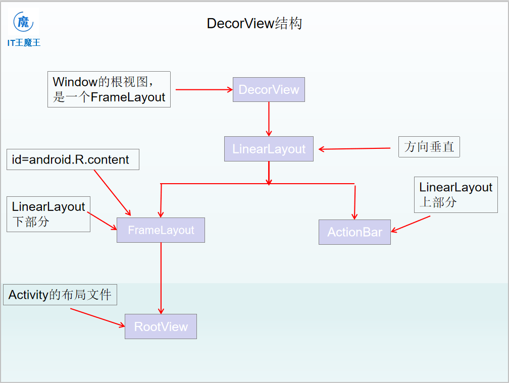 DecorView的结构
