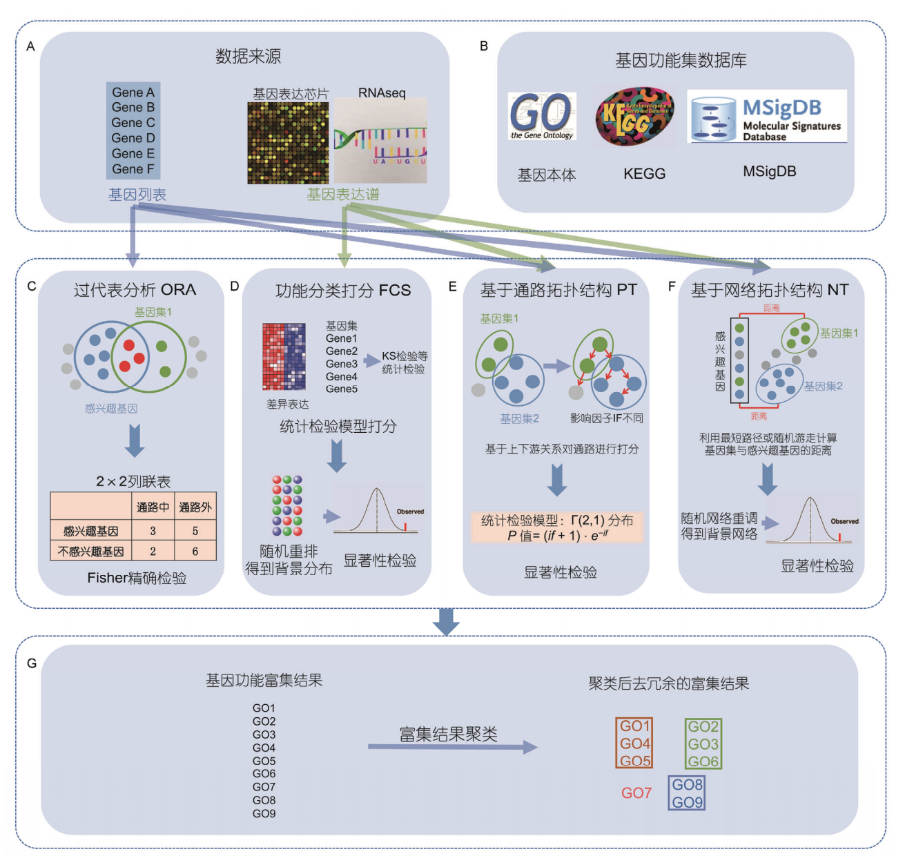 富集分析四类算法