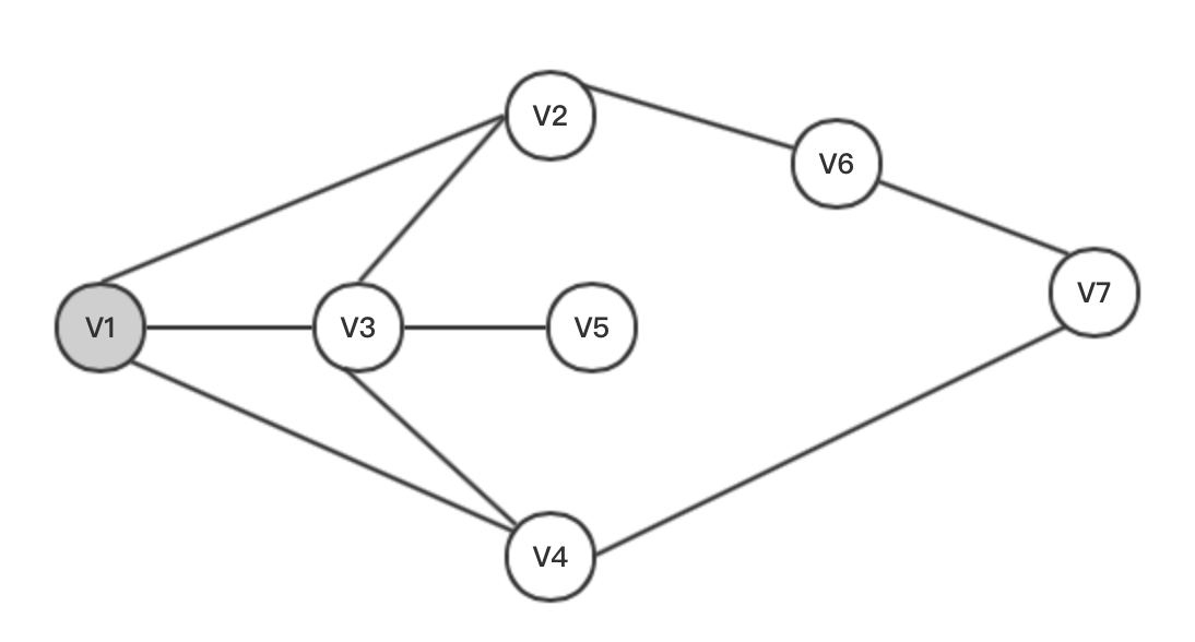 基本算法——深度优先搜索（DFS）和广度优先搜索（BFS）