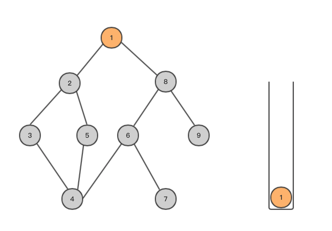 基本算法——深度优先搜索（DFS）和广度优先搜索（BFS）