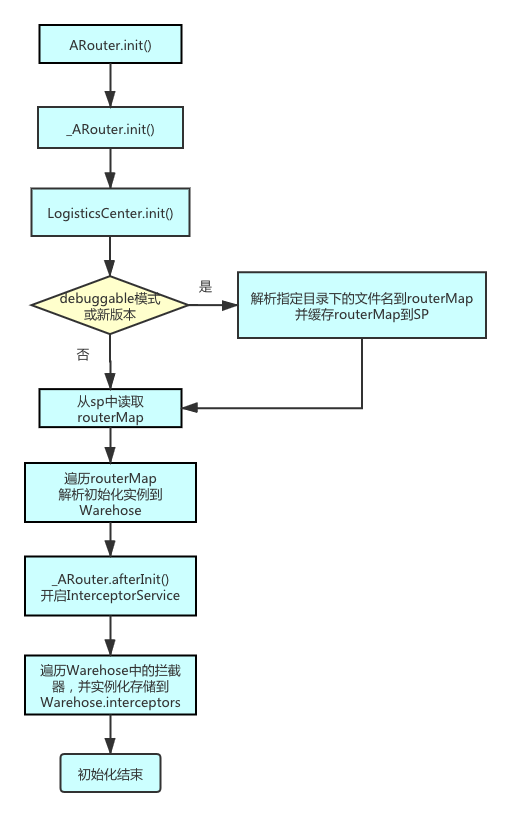 图1-初始化流程