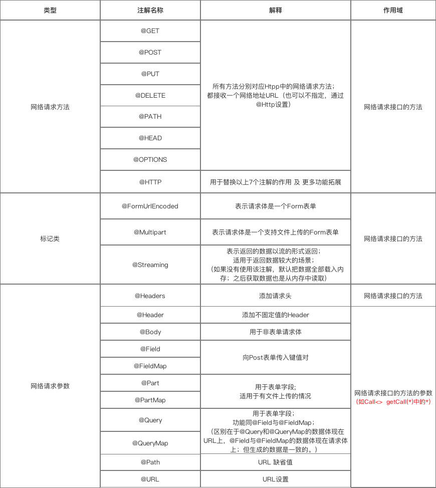 Android Retrofit2.0：使用攻略（含实例讲解）_android retrofit2怎么导入CSDN博客