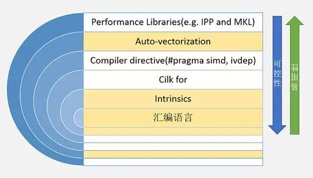 从编译到执行，C++如何开发SIMD友好的代码？