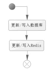 图2 写操作的流程