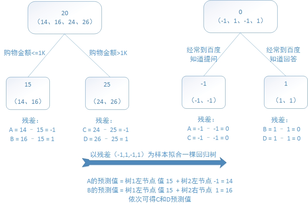 梯度提升决策树