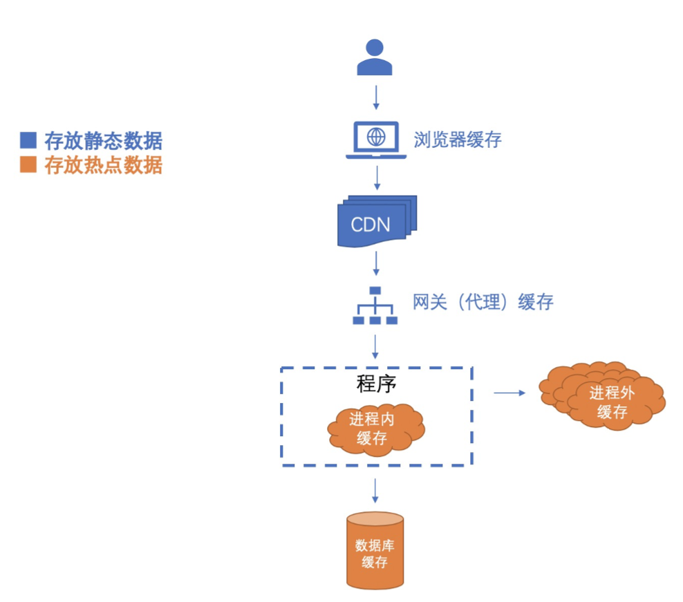 入行这么久？ 真正理解了缓存吗