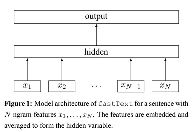 fastText模型架构图