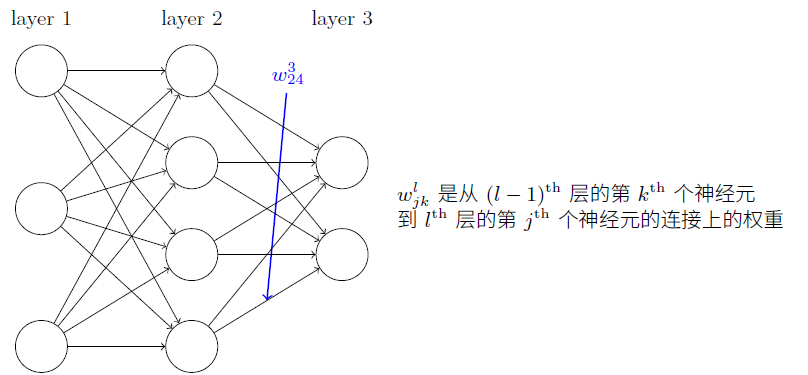 第2层的第4个神经元到第3层的第2个神经元的连接上的权重