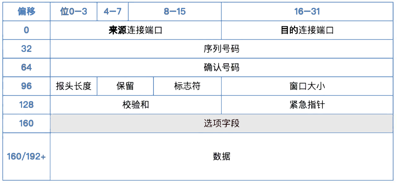 TCP 数据包示意图