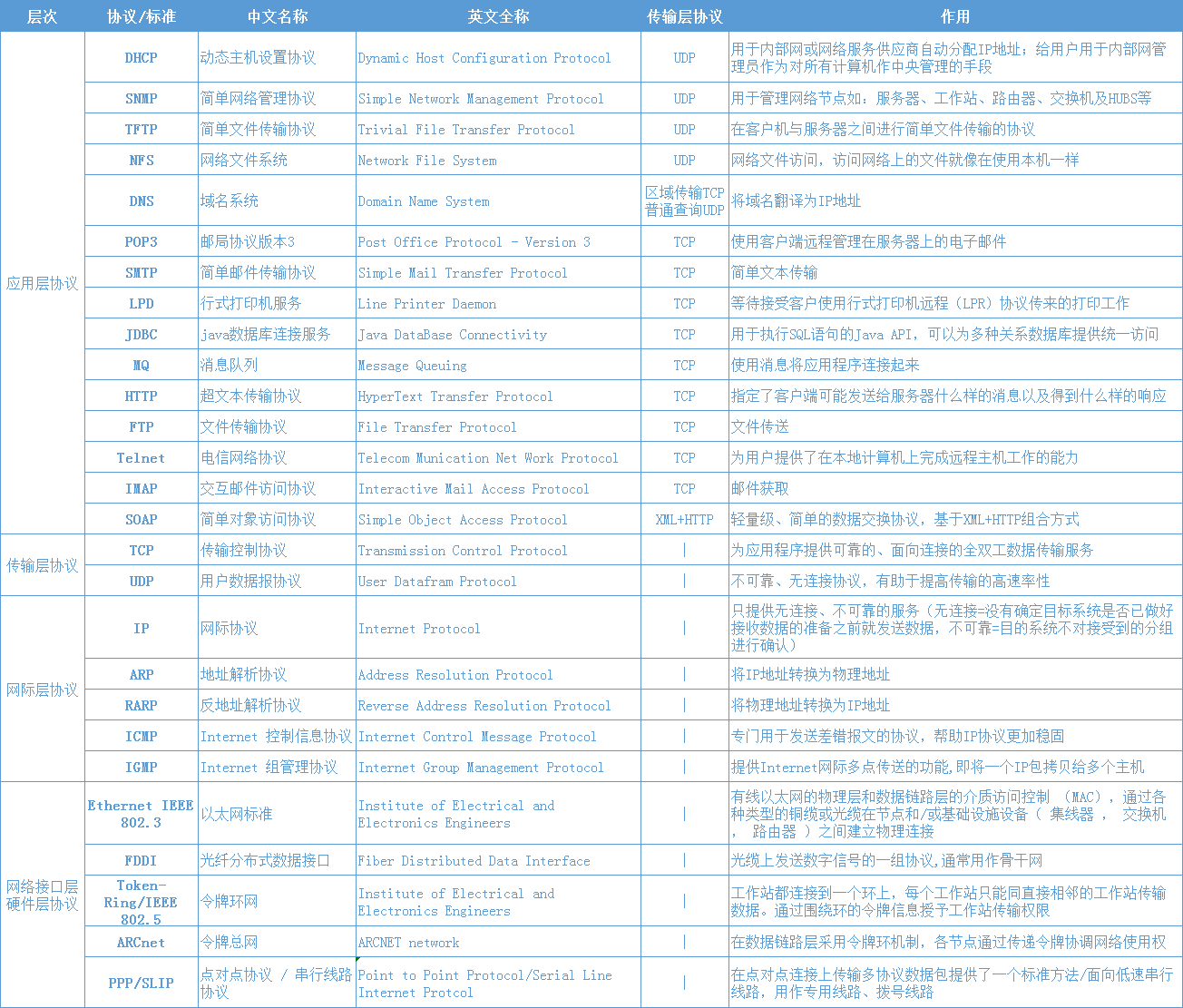 应用层协议职能 - 摄于2019-09-23 v