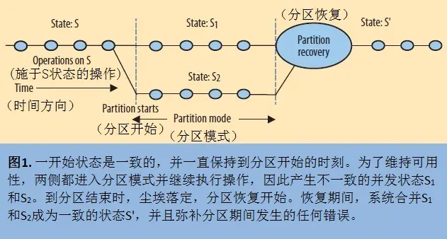 CAP定理以及证明