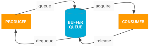 BufferQueue数据流