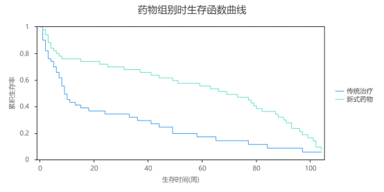 一文掌握Kaplan Meier生存分析