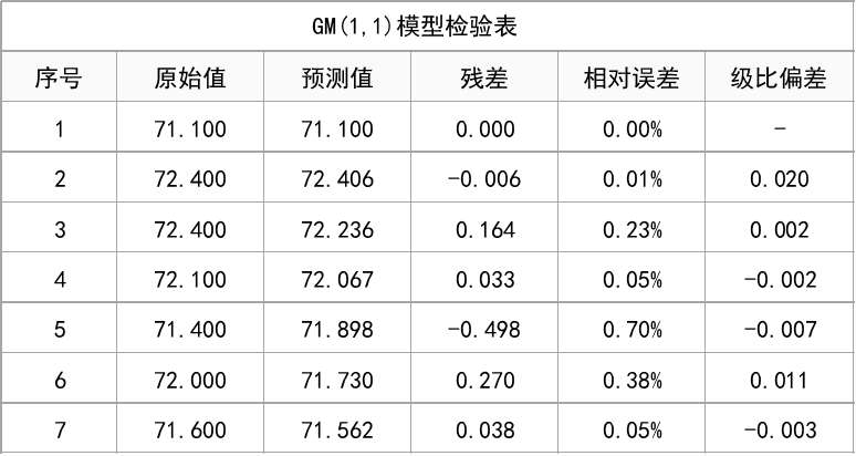 灰色预测人口模型_中国人口总人口预测(2)