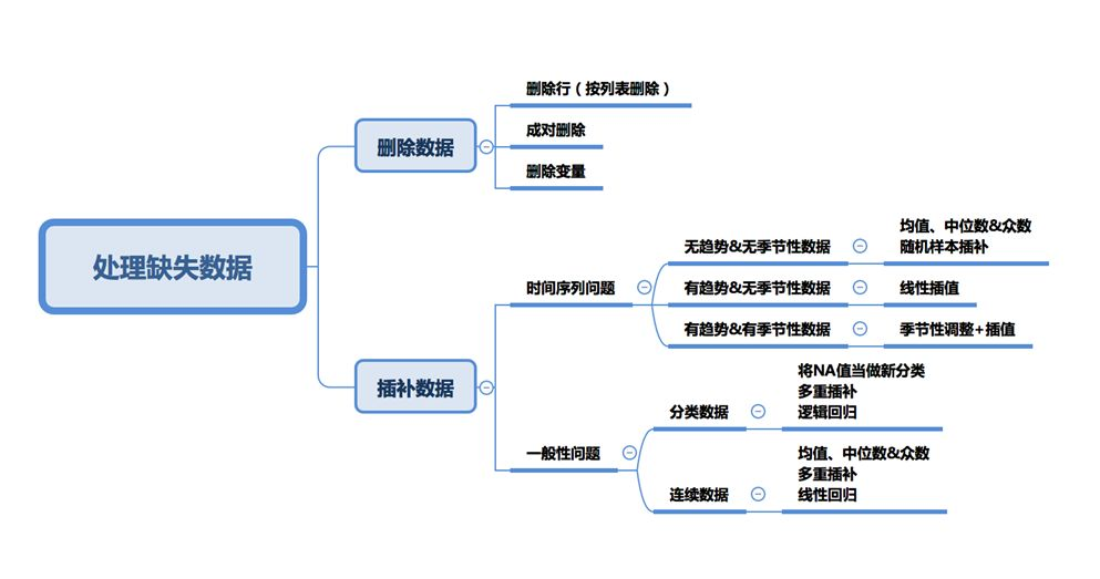 全完整的缺失数据与处理方法总结_enable_iterative_imputer-CSDN博客