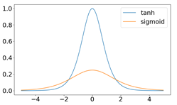 tanh