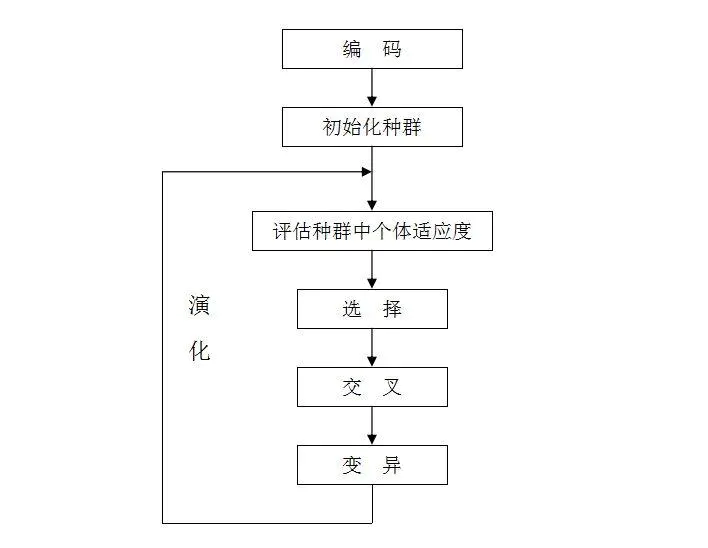 遗传算法模型公式_遗传算法概念