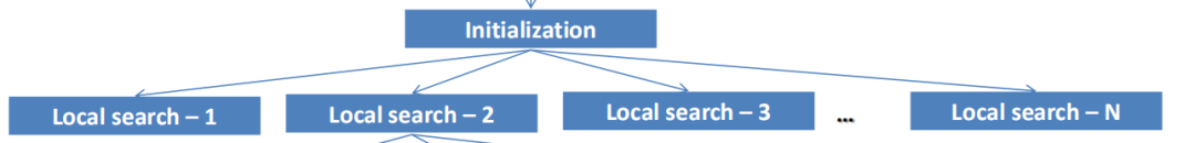多起点的局部搜索算法(multi-start local search)解决TSP问题（附Java代码及注释）-CSDN博客