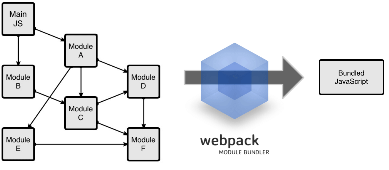 Webpack工作方式