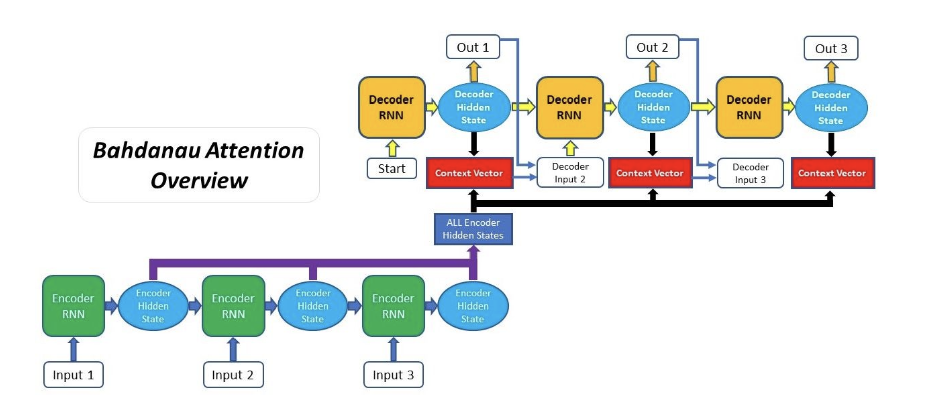 Attention-Based model