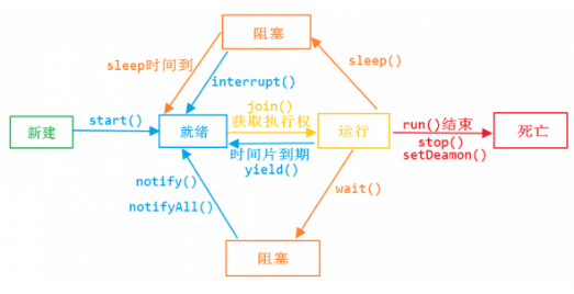 线程的声明周期
