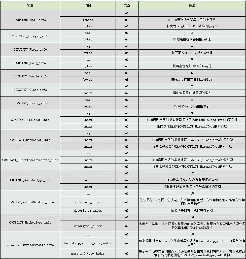 常量池数据表