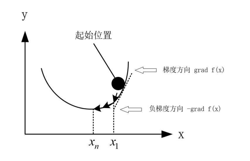 函数 f(x)的梯度