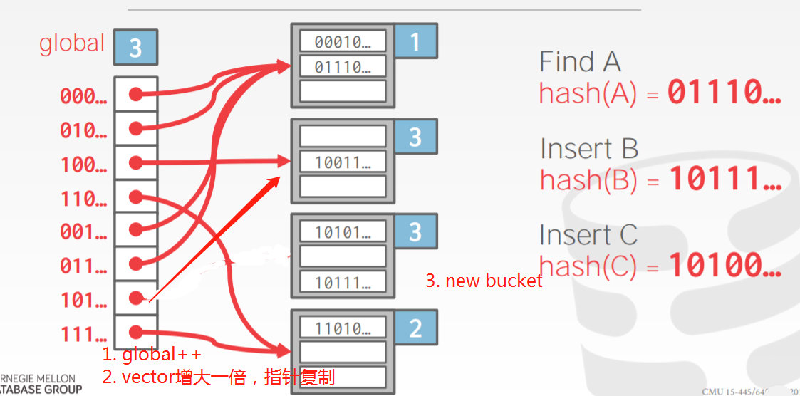 extendible Hash_extebdible hash tableCSDN博客