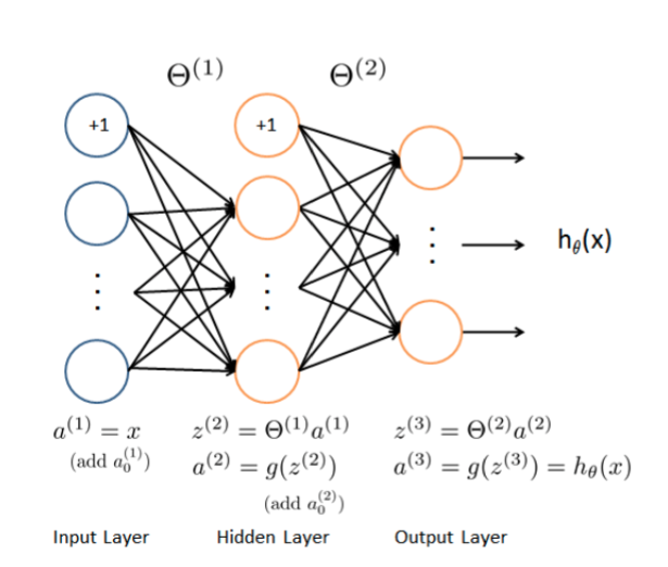 吴恩达机器学习课后作业Python实现(三)：多类分类与前馈神经网络