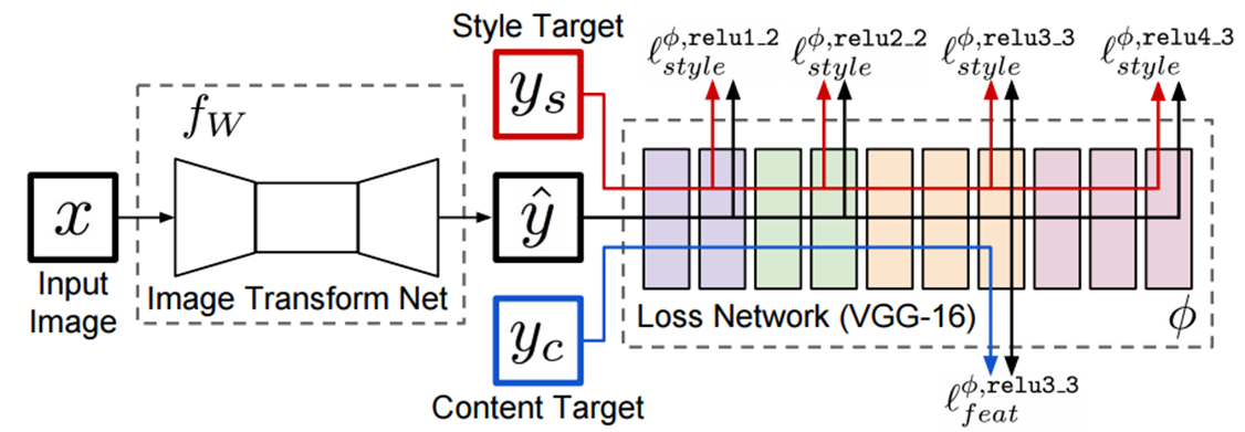 Neural Style Transfer 神经风格迁移详解-CSDN博客