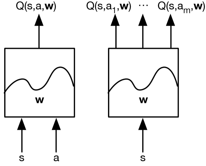 用权重为w的Q网络表示value函数