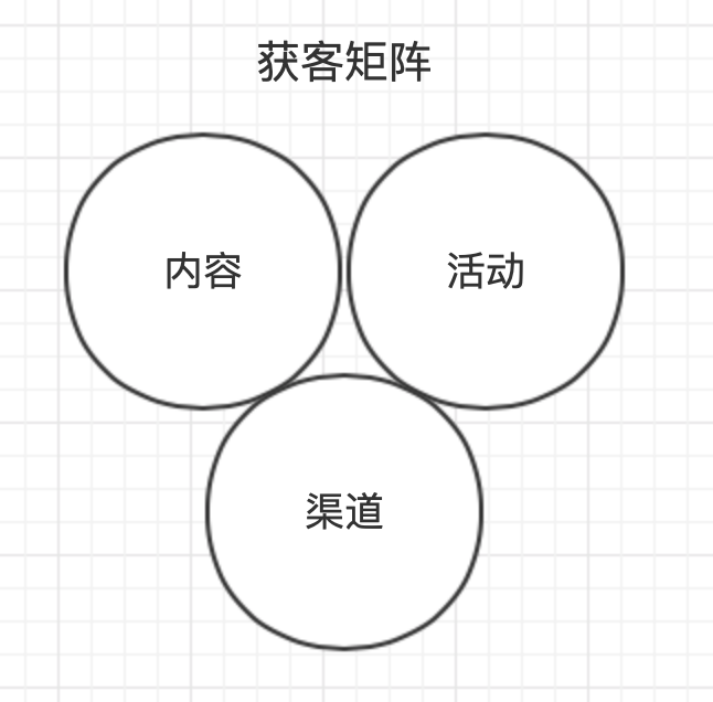 获客矩阵