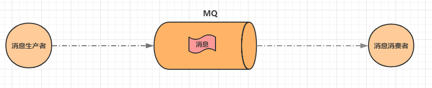 SpringCloudAlibaba笔记（七）：RocketMQ--消息驱动rxh811的博客-
