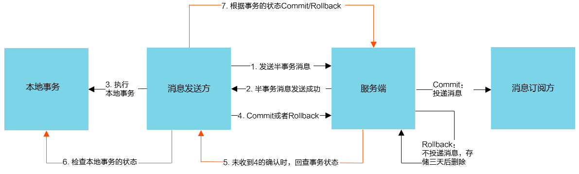 SpringCloudAlibaba笔记（七）：RocketMQ--消息驱动rxh811的博客-