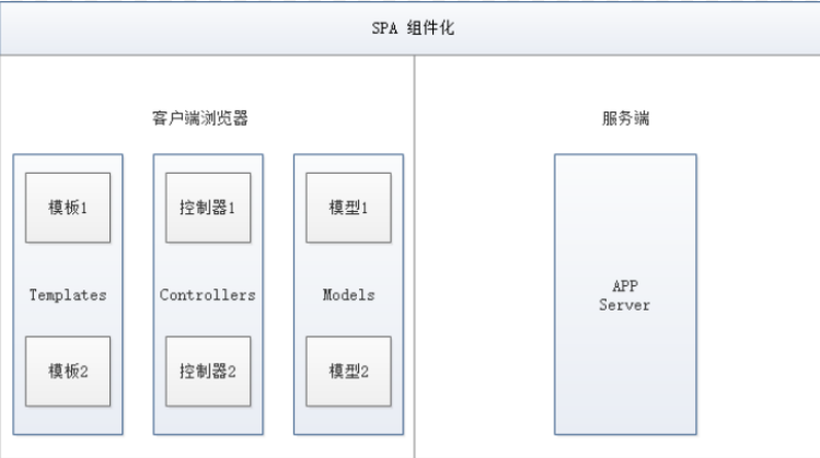 SPA组件化