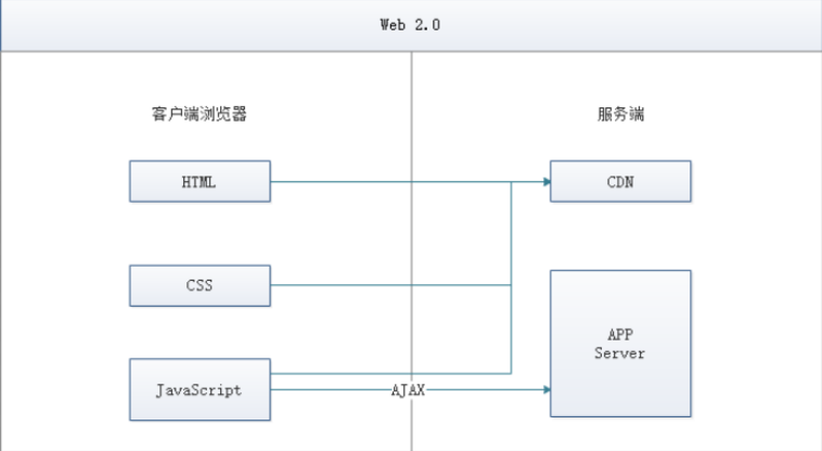 Ajax运行原理