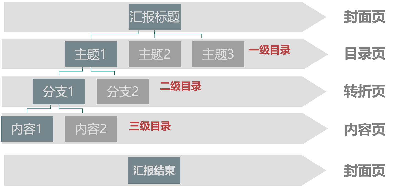 商务汇报ppt制作的七堂课 第三课 结构搭建 Weixin 的博客 Csdn博客