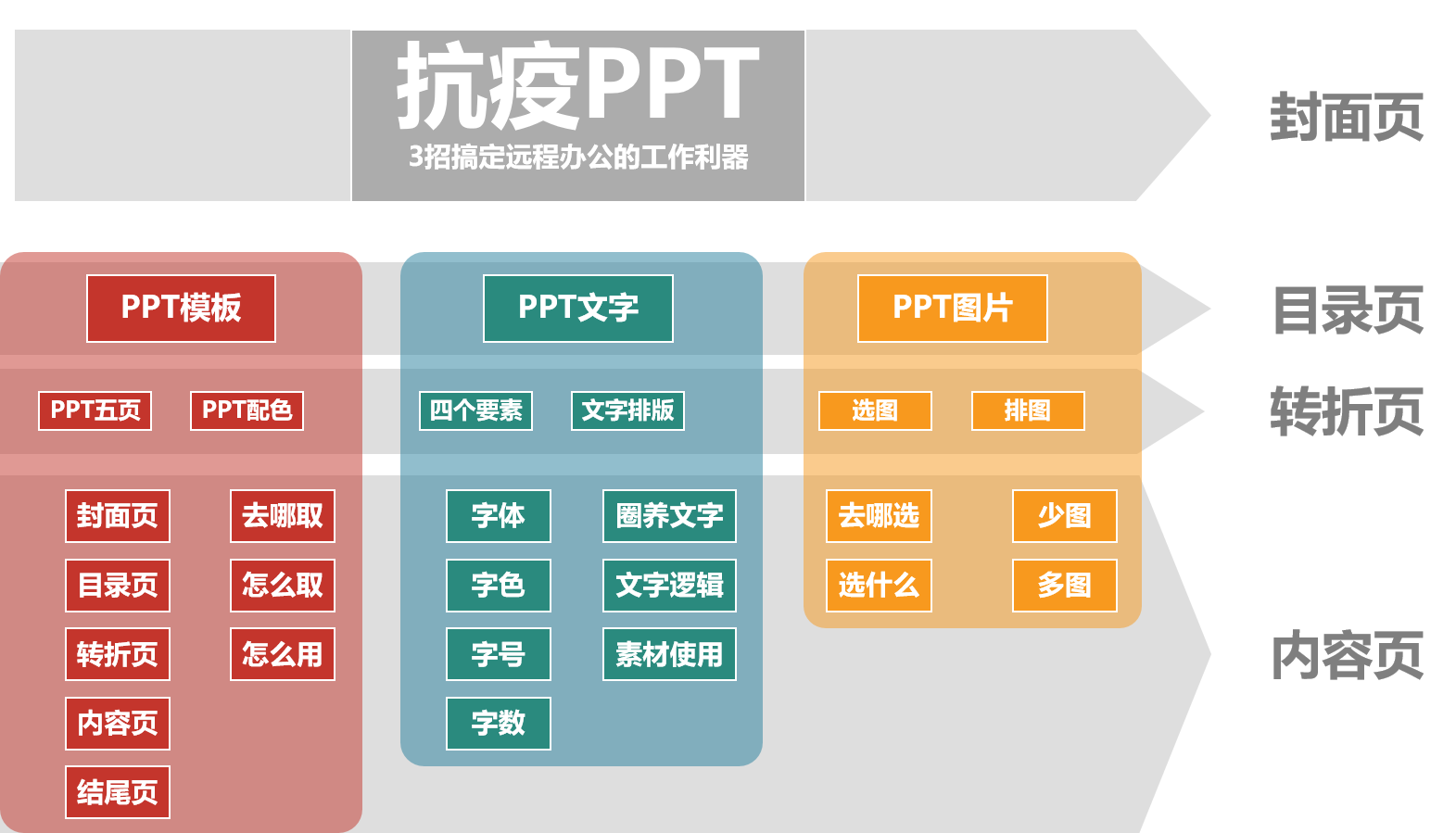 商务汇报PPT制作的七堂课-第三课：结构搭建_大鹏-PPTer的博客-CSDN博客